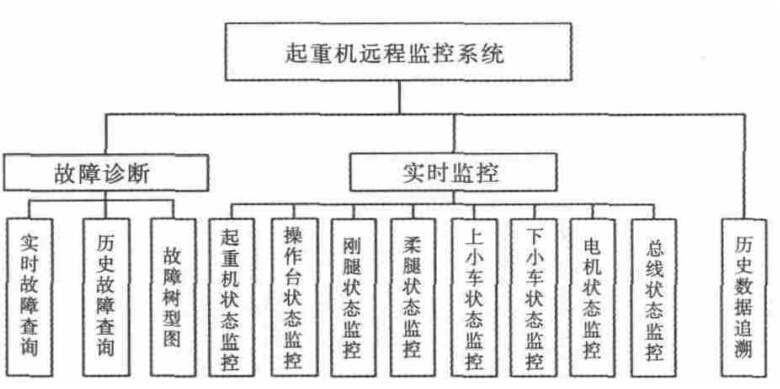 起重機遠程監(jiān)控系統(tǒng)軟件總體設計圖 起重機遠程監(jiān)控系統(tǒng)軟件總體設計圖