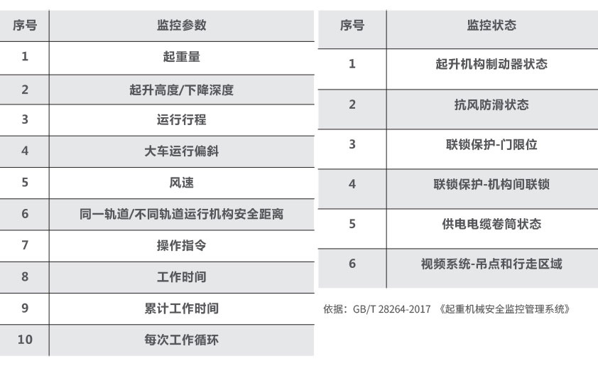 門(mén)橋式機(jī)監(jiān)控系統(tǒng)參數(shù)及監(jiān)控狀態(tài) 